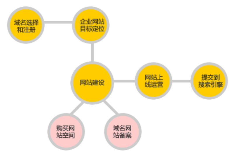 互聯網時代 這些網站建設基本流程要知曉