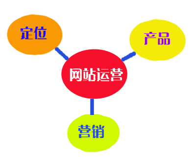 網(wǎng)站上線了 網(wǎng)站運(yùn)營(yíng)需要做的三個(gè)方面