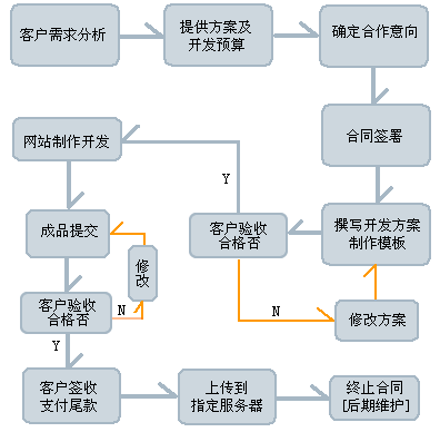 濟南網(wǎng)站建設(shè)公司評價標準流程圖