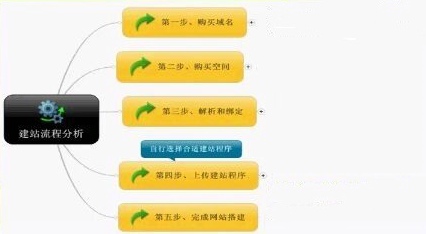 怎樣做網(wǎng)站？具體搭建流程是什么？